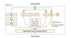 LongCat-Flash模子正在架构层面引入“零计较专家